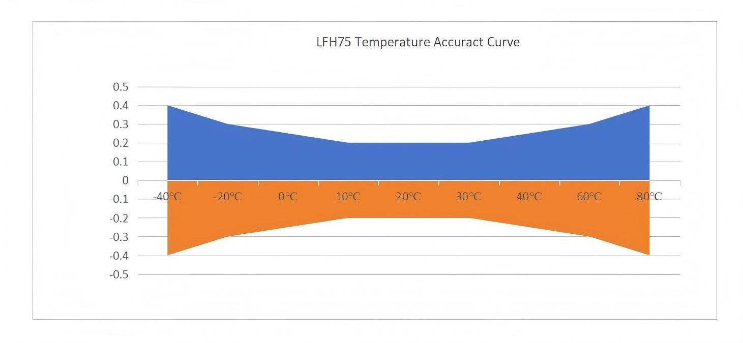 lfh75_Embedded_Temperature_And_Humidity_Transmitter_curve.jpg